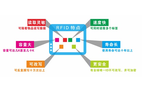 RFID與NFC的相同與不同以及高頻射頻的常見應(yīng)用