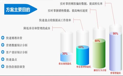 智能RFID鞋包銷售租賃管理系統(tǒng)